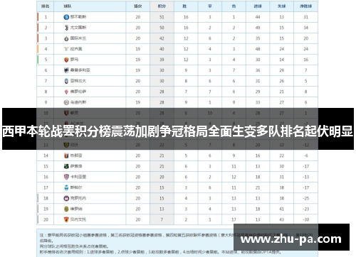 西甲本轮战罢积分榜震荡加剧争冠格局全面生变多队排名起伏明显
